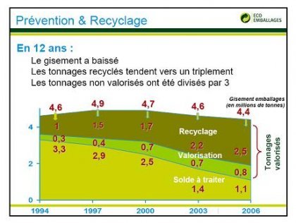 Le tonnage des déchets (en millions de tonnes) de puis 1994