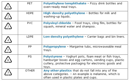 Numéro plastique recyclable