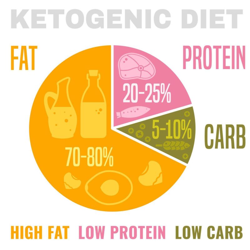 régime keto