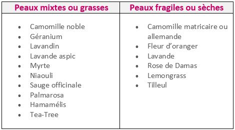 Quelles eaux florales pour quel type de peau ?